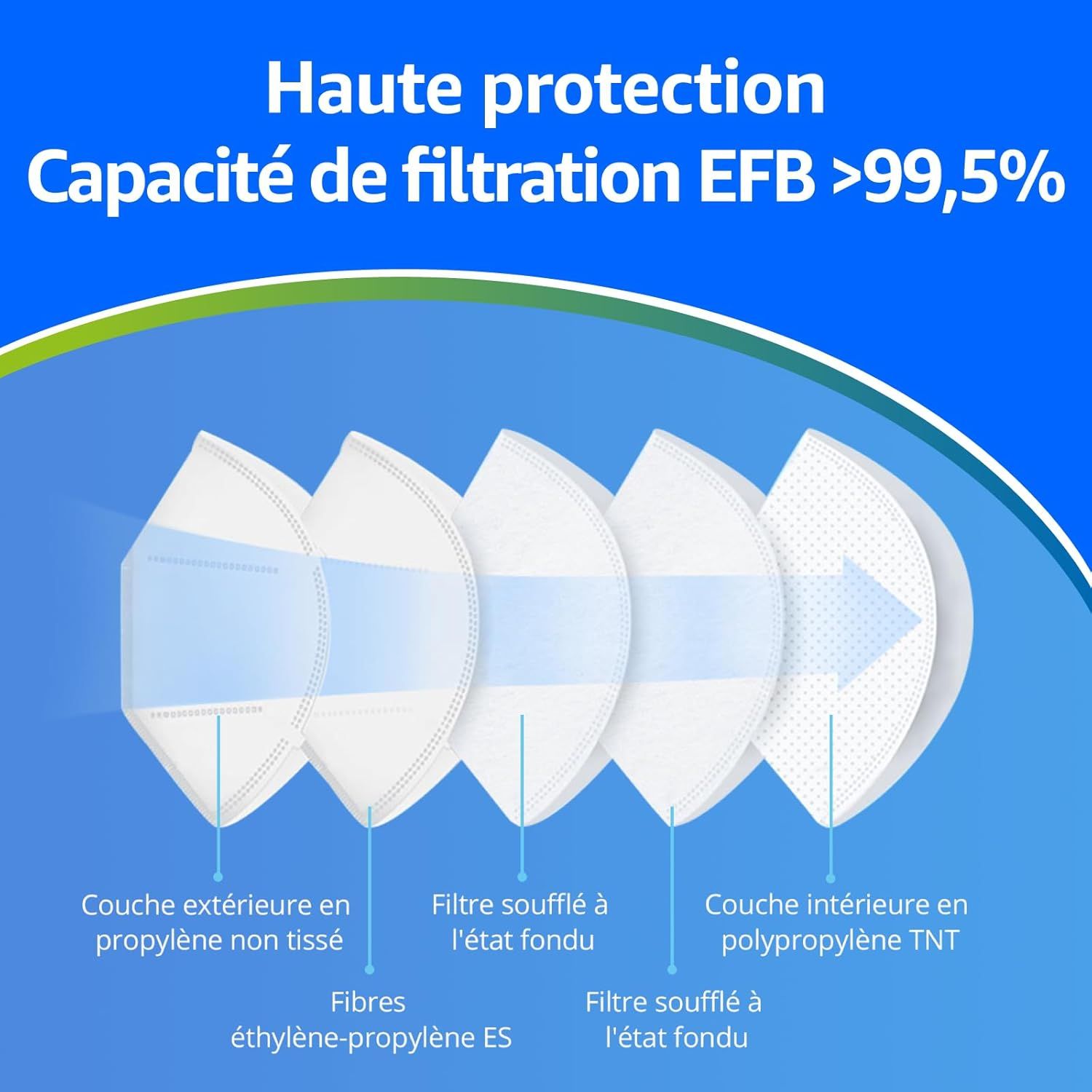 Détail des 5 couches de filtration du masque FFP2 Adeste